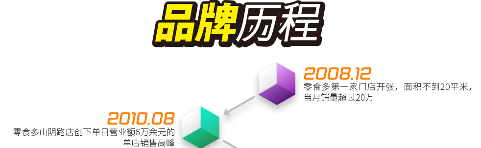 2008.12 ——  零食多第一家門店開張，面積不到20平米，當月銷量超過20萬；2010.8  ——  零食多山陰路店創(chuàng)下單日營業(yè)額6萬余元的單店銷售高峰